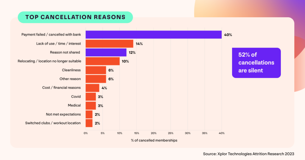 A graph to show the top reasons why memberships are cancelled. 