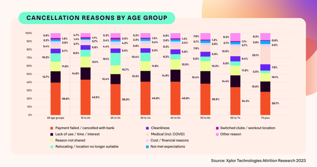 A graph showing the top reasons why members of different ages cancel a membership.