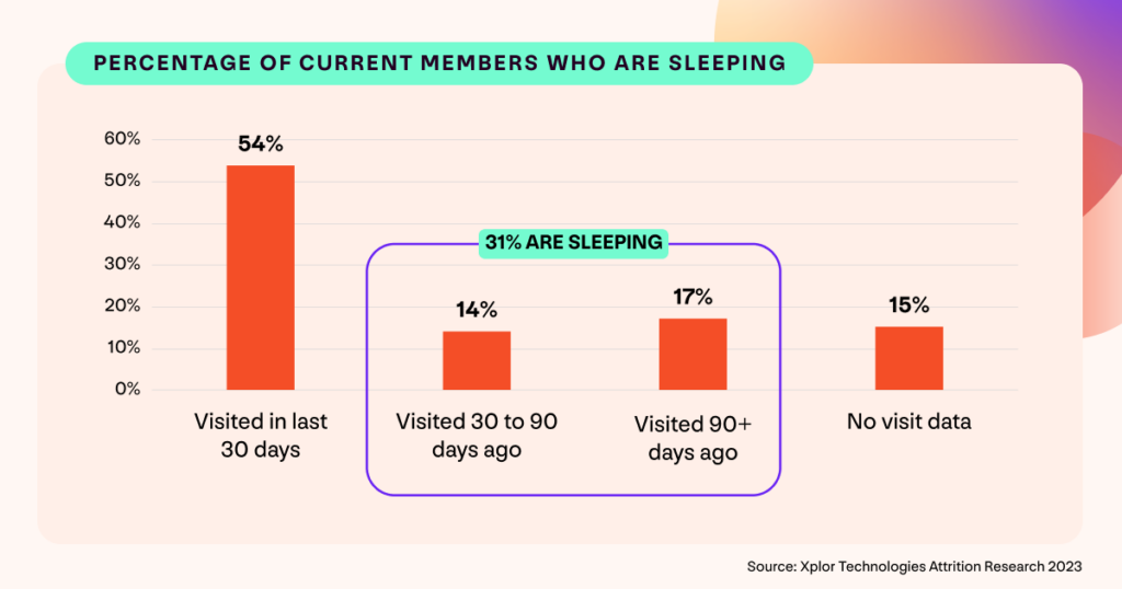 A graph showing the percentage of current leisure members who are sleeping