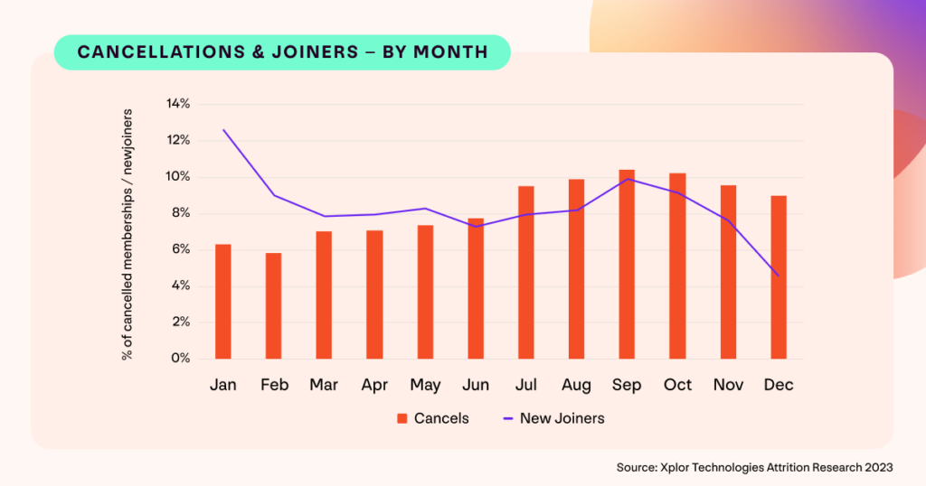 A graph showing cancellation and joiners by month over the course of a year.