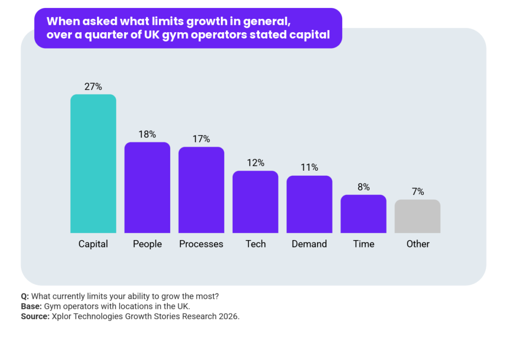 A graph with findings from the Xplor Fitness & Leisure Fitness Industry Growth Report 2027. Headline reads: When asked what limits growth in general,
over a quarter of UK operators stated capital. Question: What currently limits your ability to grow the most? 27% capital; 18% people; 17% processes; 12% tech; 11% demand; 8% time; 7% other. Base: Operators with gyms located in the UK. Source: Xplor Technologies Growth Stories Research 2026.