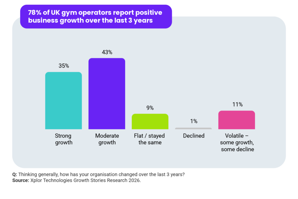 A graph with findings from the Xplor Fitness & Leisure Fitness Industry Growth Report 2027. Headline reads: 78% of UK operators report positive business growth over the last 3 years. Question: Thinking generally, how has your organisation changed over the last 3 years? 35% strong growth; 43% moderate growth; 9% flat / stayed the same; 1% declined; 11% volatile – some growth, some decline. Base: Gym operators with gyms located in the UK. Source: Xplor Technologies Growth Stories Research 2026.
