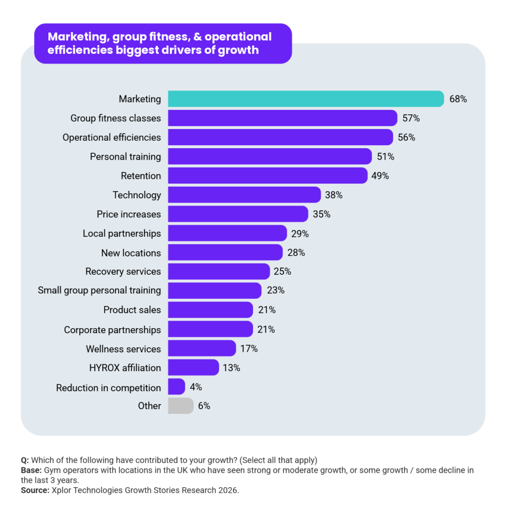 A graph with findings from the Xplor Fitness & Leisure Fitness Industry Growth Report 2027. Headline reads: Marketing, group fitness, & operational efficiencies biggest drivers of growth. Question: Which of the following have contributed to your growth? (Select all that apply). 68% marketing; 57% group fitness classes; 56% operational efficiencies; 51% personal training; 49% retention; 38% technology; 35% price increases; 29% local partnerships; 28% new locations; 25% recovery services; 23% small group personal training; 21% product sales; 21% corporate partnerships; 17% wellness services; 13% HYROX affiliation; 4% reduction in competition; 6% other. Base: Operators with gyms located in the UK who have seen strong or moderate growth, or some growth / some decline in the last 3 years. Source: Xplor Technologies Growth Stories Research 2026.