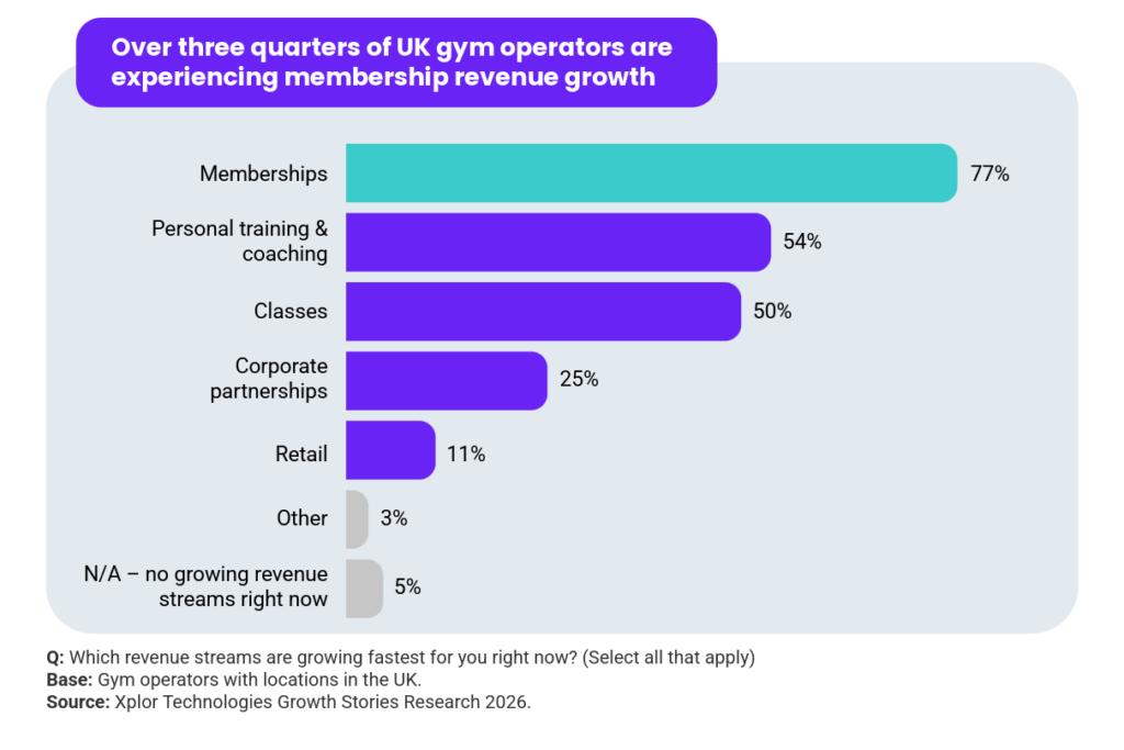 A graph with findings from the Xplor Fitness & Leisure Fitness Industry Growth Report 2027. Headline reads: Over three quarters of UK operators are experiencing membership revenue growth. Question: Which revenue streams are growing fastest for you right now? (Select all that apply). 77% memberships; 54% personal training & coaching; 50% classes; 25% corporate partnerships; 11% retail; 3% other; 5% N/A – no growing revenue streams right now. Base: Operators with gyms located in the UK. Source: Xplor Technologies Growth Stories Research 2026.