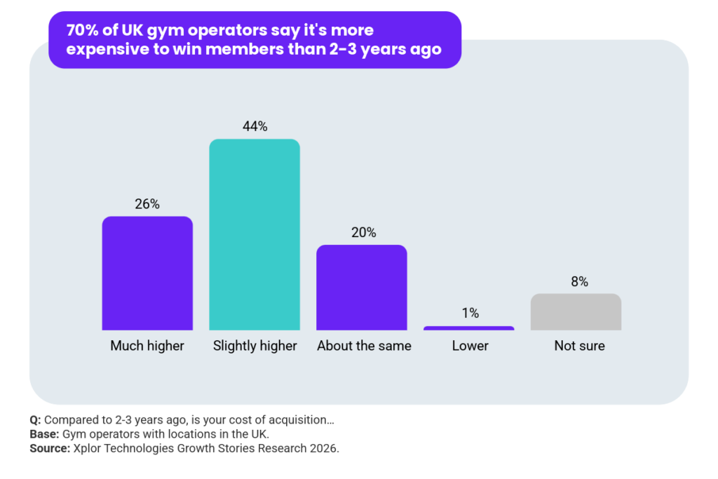 A graph with findings from the Xplor Fitness & Leisure Fitness Industry Growth Report 2027. Headline reads: 70% of UK operators say it's more expensive to win members than 2-3 years ago. Question: Compared to 2-3 years ago, is your cost of acquisition… 26% much higher; 44% slightly higher; 20% about the same; 1% lower; 8% not sure. Base: Operators with gyms located in the UK. Source: Xplor Technologies Growth Stories Research 2026.