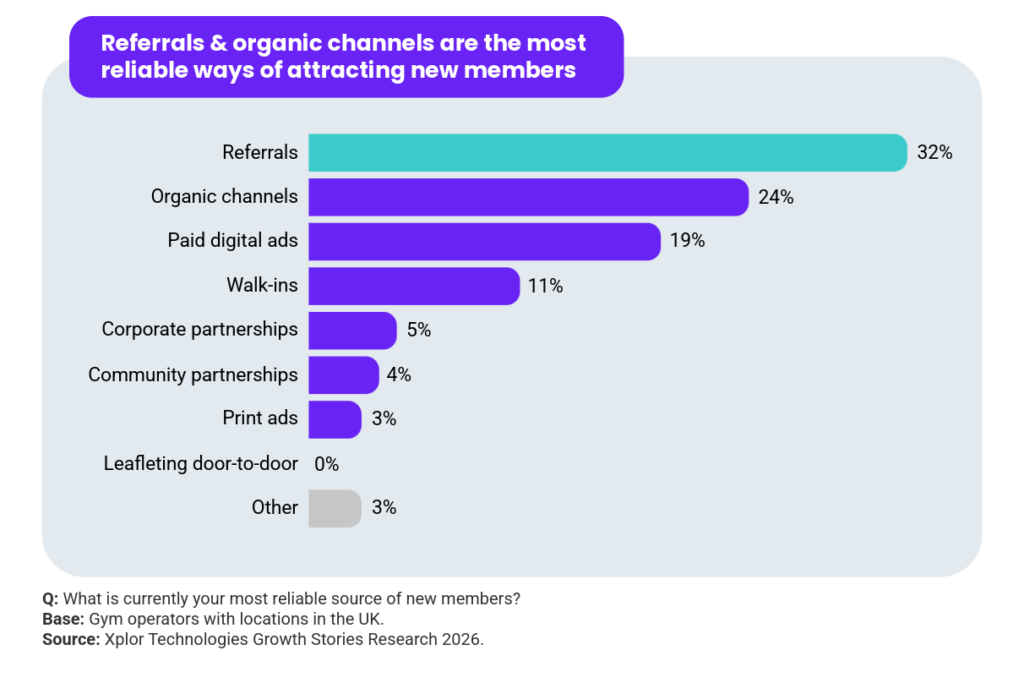 A graph with findings from the Xplor Fitness & Leisure Fitness Industry Growth Report 2027. Headline reads: Referrals & organic channels are the most reliable ways of attracting new members. Question: What is currently your most reliable source of new members? 32% referrals; 24% organic channels; 19% paid digital channels; 11% walk-ins; 5% corporate partnerships; 4% community partnerships; 3% print ads; 0% leafleting door-to-door; 3% other. Base: Operators with gyms located in the UK. Source: Xplor Technologies Growth Stories Research 2026.